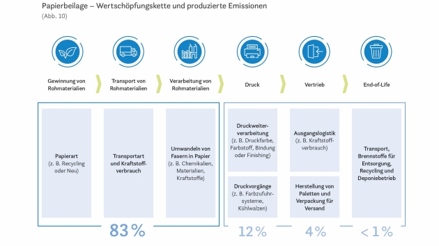 So ist es um den Energieverbrauch der einzelnen Marketingkanäle bestellt - Der Leitfaden des EHI gibt Empfehlungen für Einsparmöglichkeiten der klimaschädlichen Emissionen bei unterschiedlichen Werbemaßnahmen, zmu Beispiel Printbeilagen - Quelle: EHI.